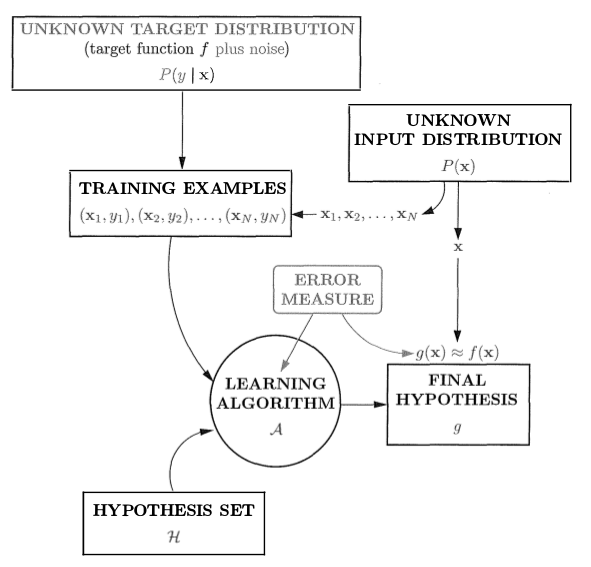 Learning theory formulation