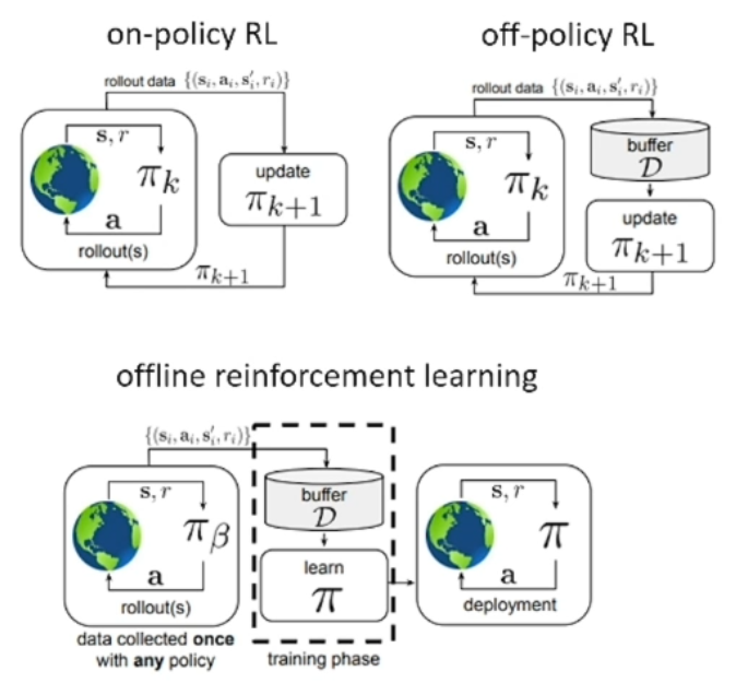 On/off-policy and offline learning