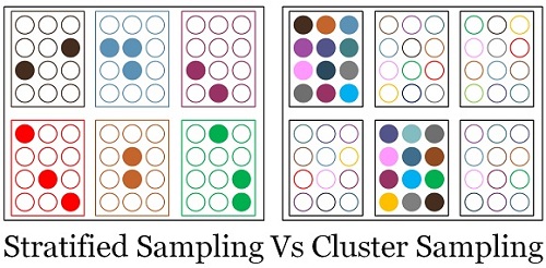 Stratified vs cluster sampling